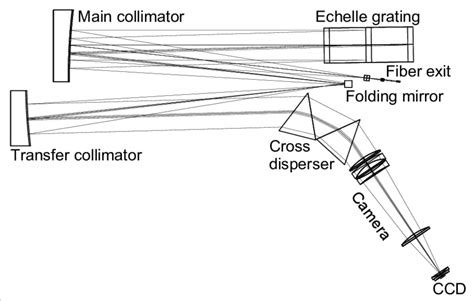 The Hermes Echelle Spectrograph 